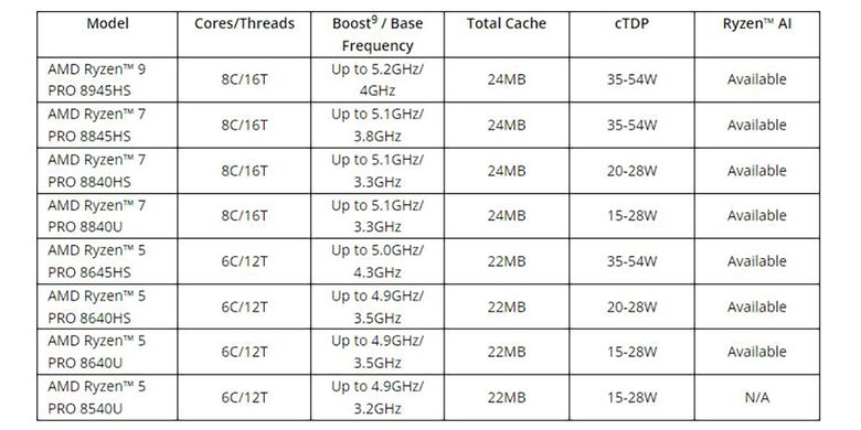Model-model prosesor dalam jajaran AMD Ryzen Pro 8040 Series