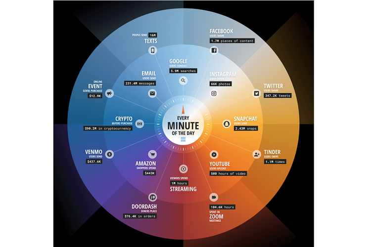 Ini yang terjadi di internet setiap 1 menit selama 24/7 di tahun 2022.