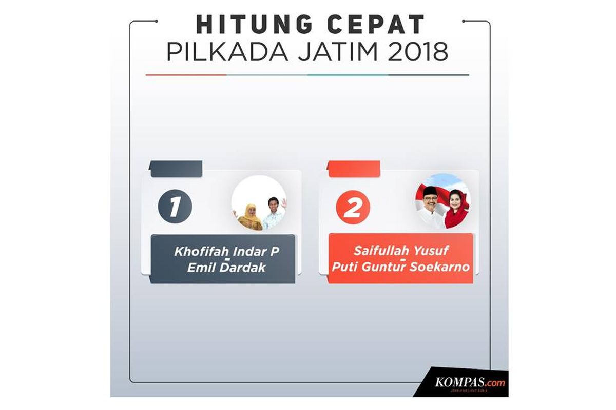 Hitung cepat Pilkada Jatim 2018