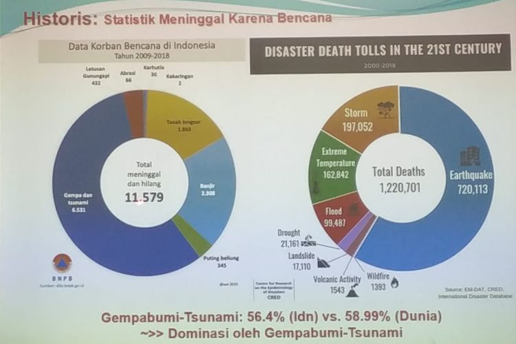 Data statistik korban meninggal karena bencana yang dihimpun BNPB dan International Disaster Database.