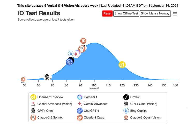 Hasil tes IQ model AI OpenAI o1 mencapai skor 120, lebih unggul dari Gemini, Llama, Grok, dll.