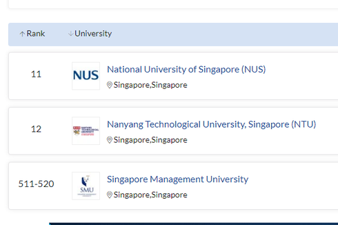 Perguruan Tinggi Terbaik di Singapura dan Malaysia Versi QS WUR 2022