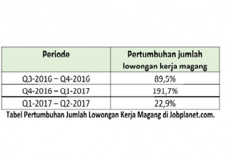 Tabel pertumbuhan jumlah tenaga kerja magang