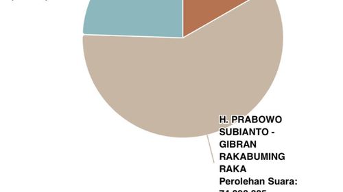 Sirekap Pilpres Data 77,27 Persen: Prabowo 58,84 Persen, Anies 24,45 Persen, Ganjar 16,71 Persen