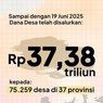 Kemenkeu Salurkan Dana Desa Rp 37,38 Triliun hingga Juni 2025