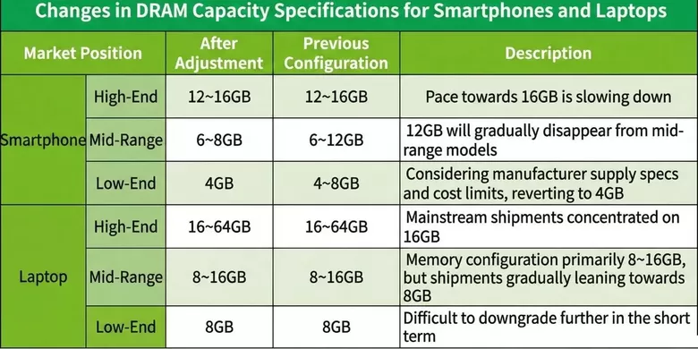 Prediksi perubahan kapasitas RAM di HP dan laptop 2026.