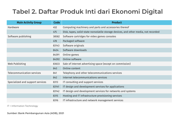 Daftar Produk Inti dari Ekonomi Digital