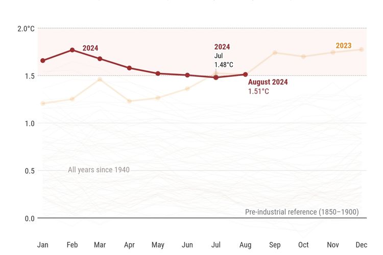 Data suhu rata-rata bulanan Januari-Agustus 2024 yang dirilis oleh layanan pemantau perubahan iklim bentukan Uni Eropa, Copernicus Climate Change Service (C3S). Selama tiga bulan terakhir, belahan bumi utara mengalami musim panas terpanas sepanjang sejarah.