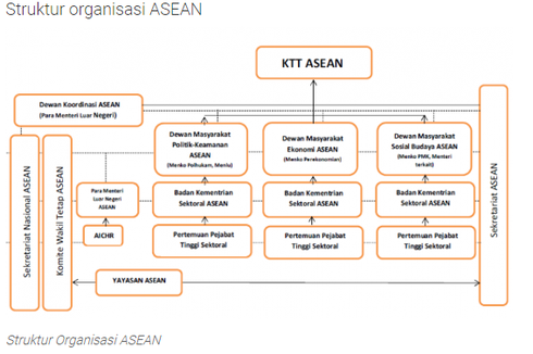 Struktur Organisasi ASEAN