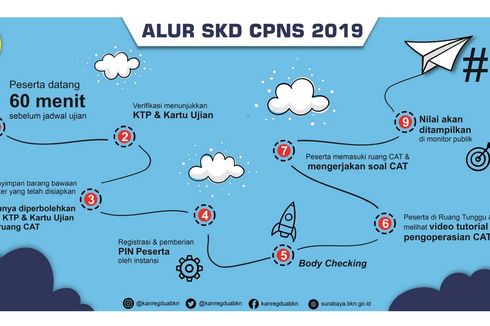 Perlu Dicatat, Ini Alur Tes SKD CPNS 2019 Semua Instansi