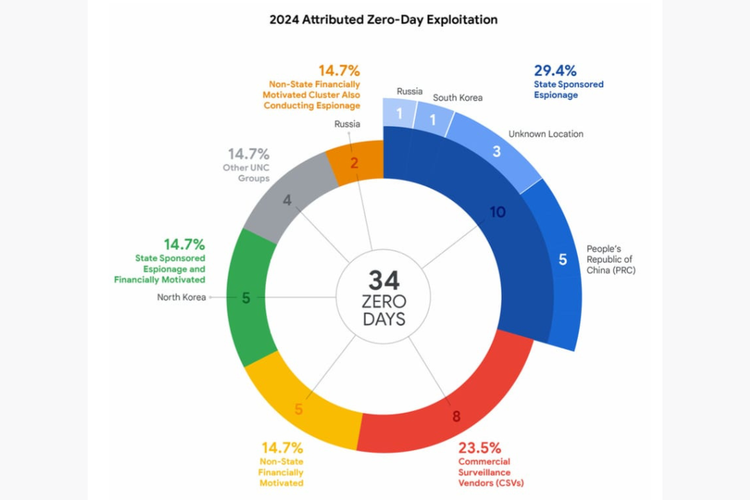 Ilustrasi bagan yang menunjukkan eksploitasi zero-day pada tahun 2024.
