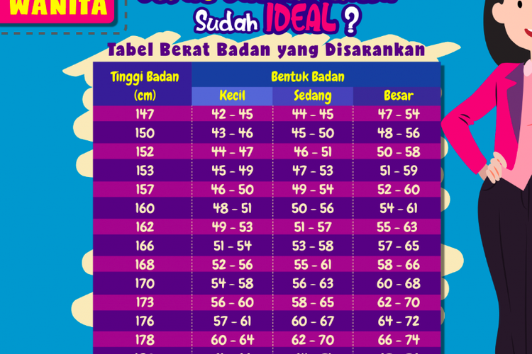 Cek Berat Badan Ideal Perempuan Rekomendasi Kemenkes