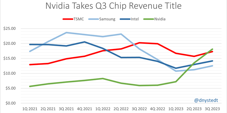 Grafik pendapatan per kuartal dari empat perusahaan chip terbesar yang dikumpulkan oleh analis finansial  Dan Nystedt. 