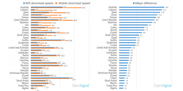 Jaringan seluler telah melambung kecepatan WiFi.