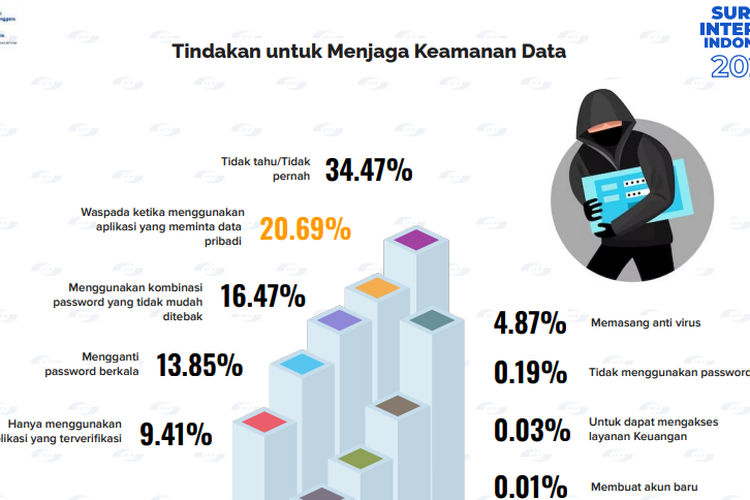 Ilustrasi tindakan menjaga keamanan data pengguna internet Indonesia di 2023.