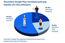 Riset Access Partnership 2023: Google Play Beri Dampak Pertumbuhan Ekonomi Digital Indonesia