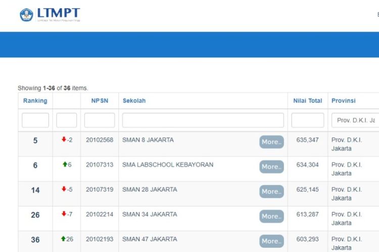 Daftar SMA terbaik di Jakarta Selatan berdasarkan rerata nilai UTBK 2022 dari LTMPT.