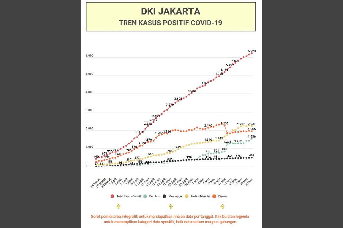 Tren penambahan kasus Covid-19 harian di Jakarta. Data dari tanggal 26 Maret hingga 21 Mei 2020. Terlihat pada grafik, pergerakan data masih belum stabil, kadang melonjak tinggi, keesokan harinya bisa langsung turun drastis.