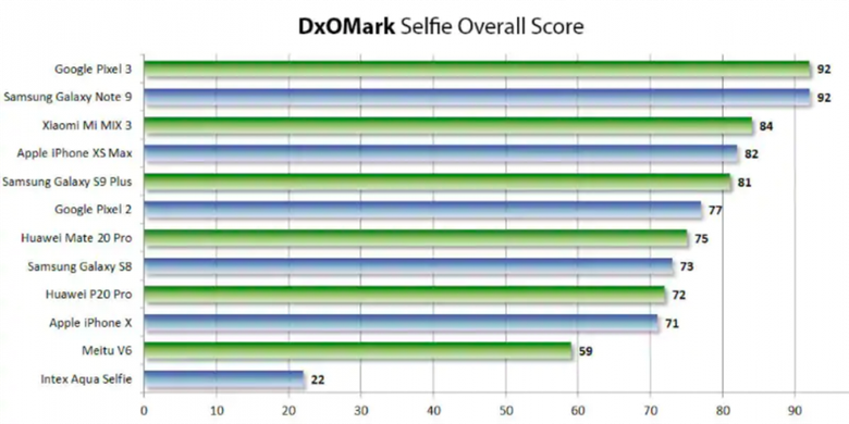Daftar skor kamera depan ponsel dalam pengujian perdana DxOMark.