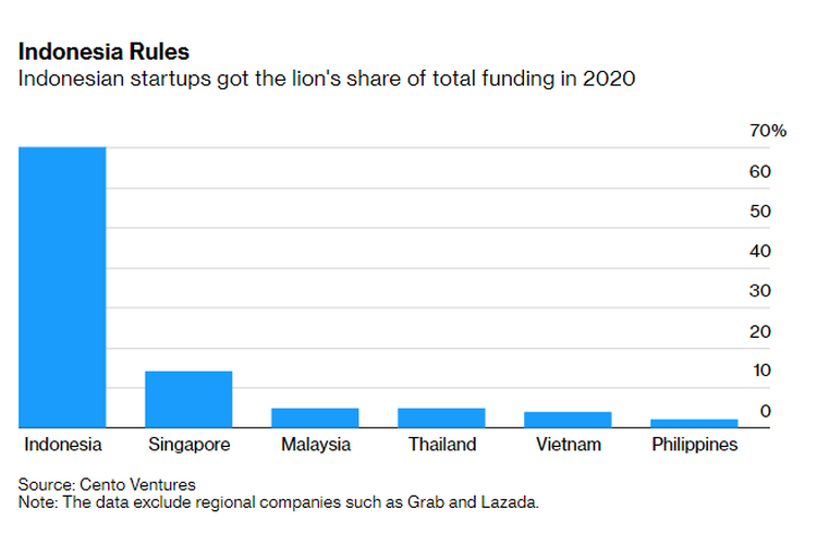 Investasi start up di Asia Tenggara sepanjang tahun 2020 menurut laporan Cento Ventures
