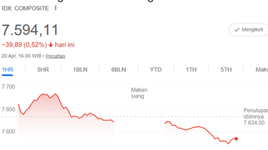IHSG Hari Ini Ditutup Melemah ke 7.594, Seluruh Sektor Kompak Merah