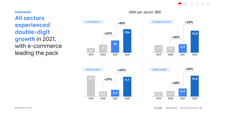 Tangkapan layar laporan e-Conomy SEA 2021 yang menunjukkan empat sektor ekonomi digital dan pertumbuhannya.
