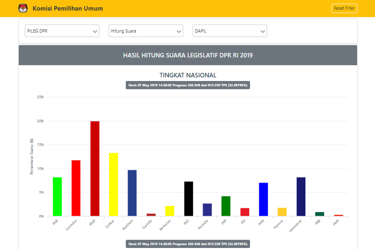 Situng sementara KPU untuk hasil pileg DPR.