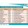 5 PTN yang Buka Seleksi Mandiri Tanpa Tes Masuk, Mana Saja?