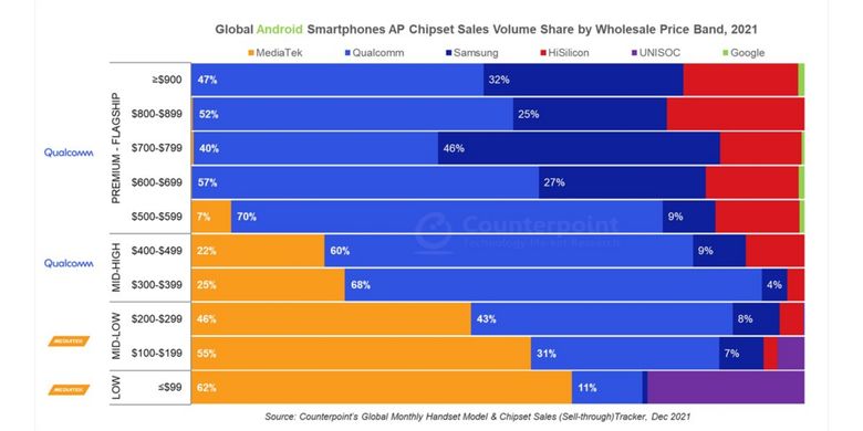 Pangsa pasar 5 vendor chipset ponsel Android di tahun 2021, berdasarkan segemn dan rentang harga ponsel.