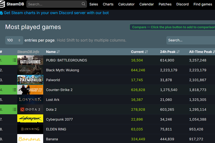 Daftar game dengan jumlah pemain bersamaan terbanyak bisa dilihat di menu All-Time Peak. Terlihat bahwa Black Myth: Wukong menduduki posisi kedua di atas Palworld, Counter-Strike 2, Lost Ark, Dota 2, dan lain-lain.
