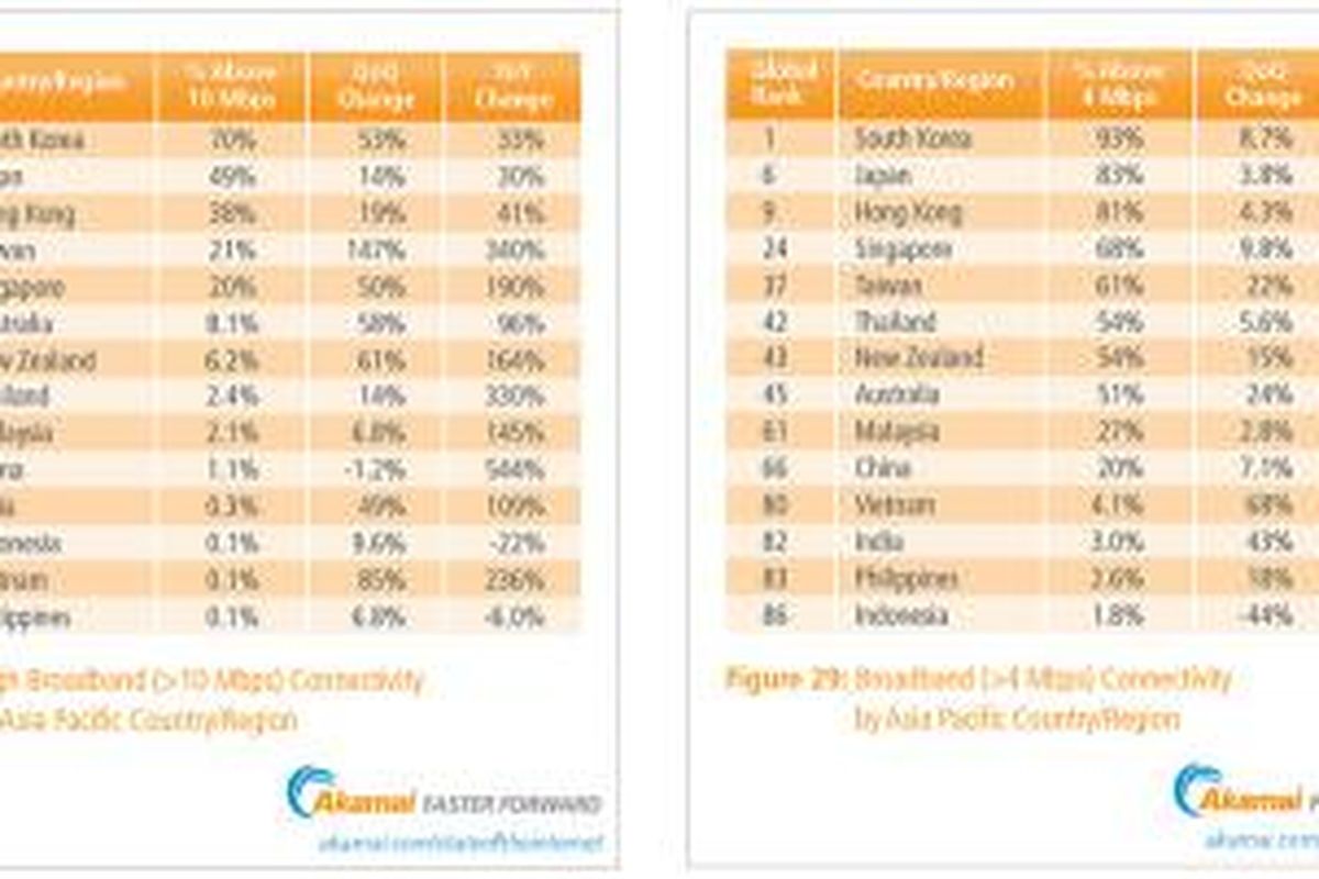 Tabel adopsi koneksi internet broadband di negara-negara wilayah Asia Pasifik, menurut laporan State of the Internet kuartal-III 2013 dari Akamai