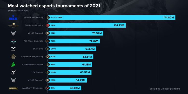 Daftar turnamen e-sports terpopuler 2021 berdasarkan hours watched.