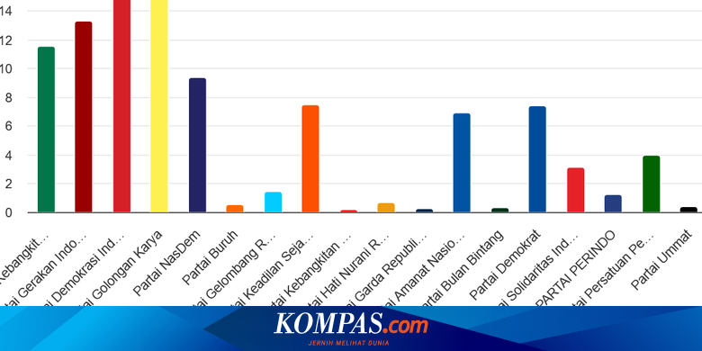 Sirekap Pileg 2024 KPU Data 65,86 Persen: PDI-P Dibuntuti Golkar