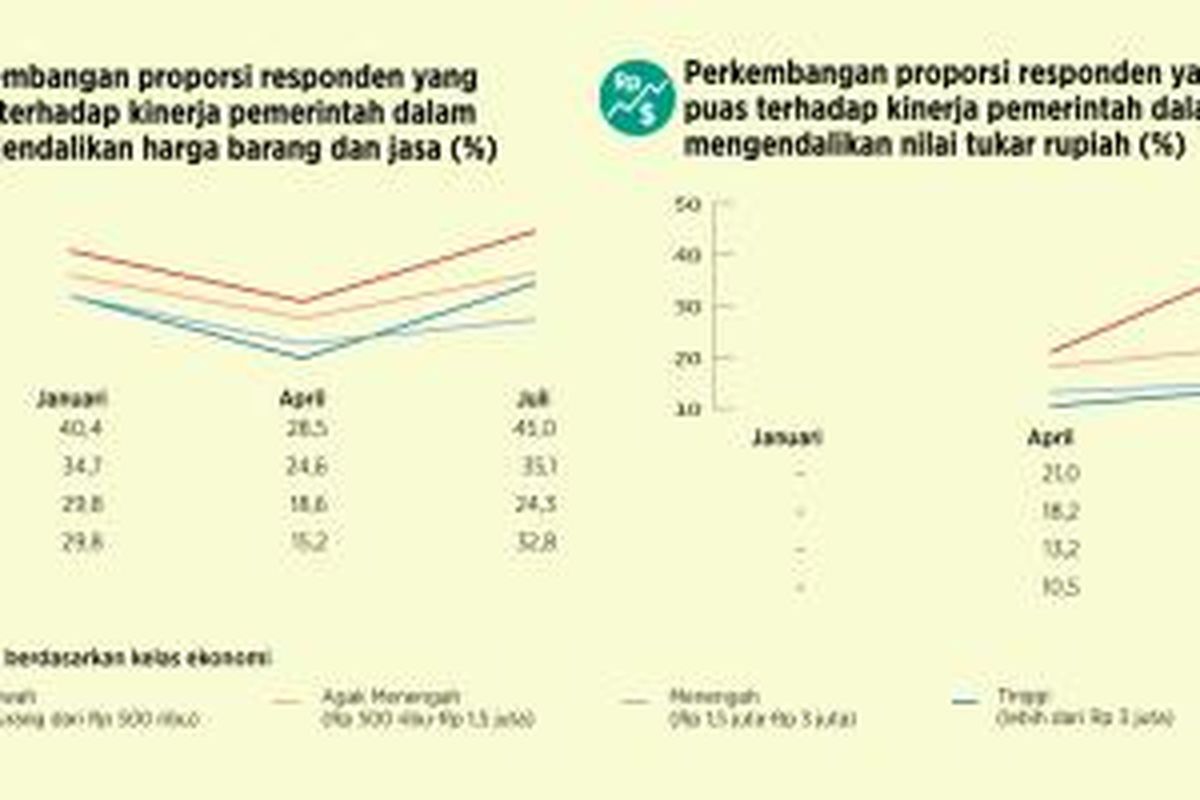 Perkembangan proporsi responden yang puas terhadap kinerja pemerintah