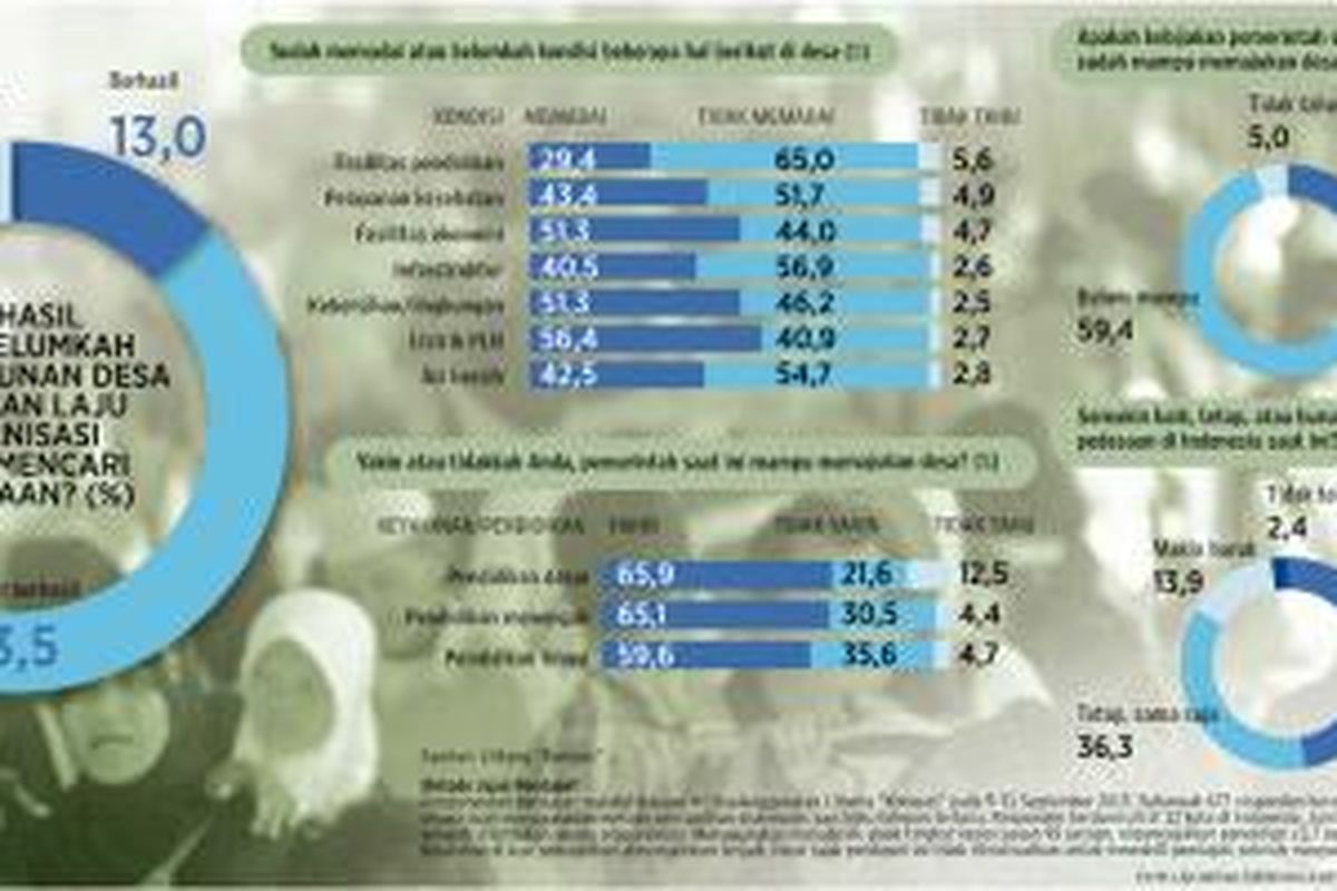 Jajak pendapat Kompas tentang pembangunan desa.