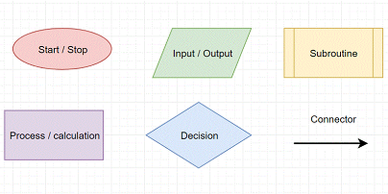 Bentuk-bentuk diagram flowchart