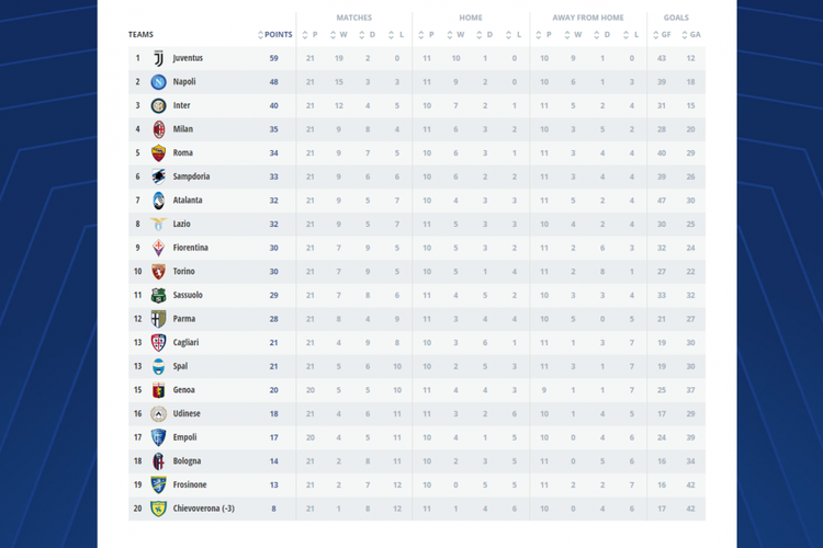 Klasemen Liga Italia hingga pekan ke-21, 27 Januari 2019. 