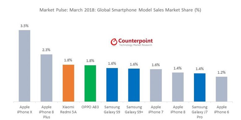 Daftar smartphone terlaris di dunia, menurut laporan Market Pulse untuk Maret 2018 dari firma riset Counterpoint.
