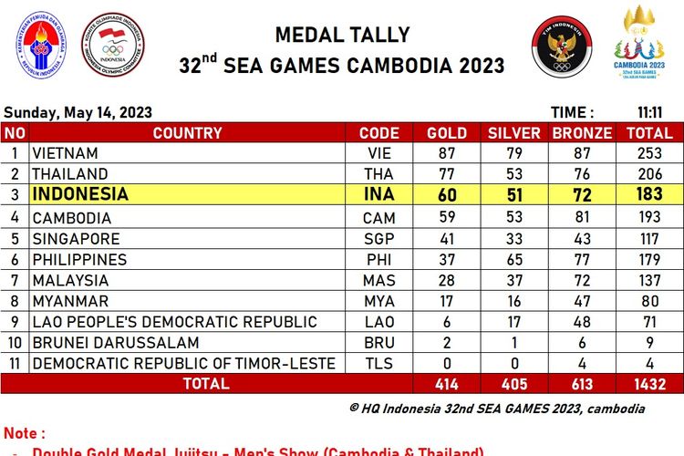 Klasemen medali SEA Games 2023 hingga Minggu (14/5/2023) siang WIB. Indonesia berada di urutan ketiga usai menyalip tuan rumah Kamboja. 