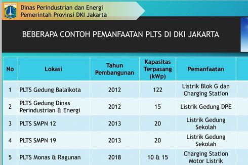 Pemprov DKI Inventarisasi Gedung-gedung yang Akan Dipasang Panel Surya