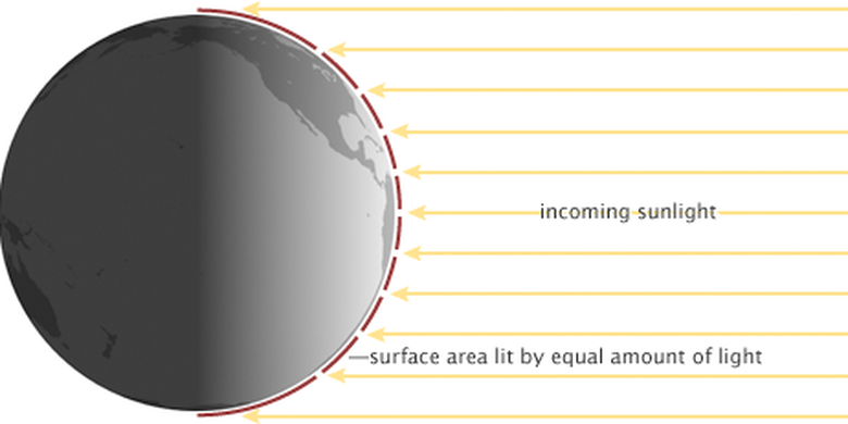 Intensitas cahaya matahari yang sampai di permukaan bumi berbeda-beda