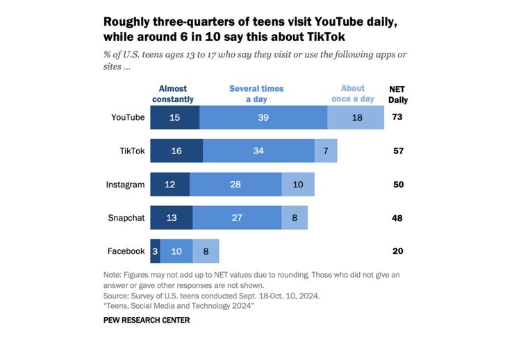 YouTube menjadi media sosial favorit Generasi Z Gen Z (kelahiran 1997-2012), mengalahkan popularitas TikTok, Instagram, Facebook, Threads, dan X/Twitter.