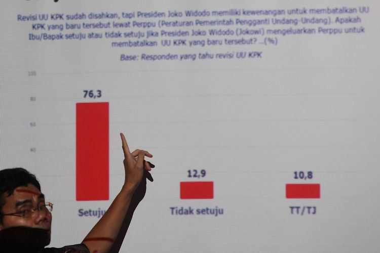 Direktur Eksekutif LSI Djayadi Hanan menyampaikan hasil survey mengenai Perppu KPK dan gerakan mahasiswa di mata publik di Jakarta, Minggu (6/10/2019). Dalam survey tersebut 70,9 persen responden menilai revisi UU KPK melemahkan KPK dan 76,3 persen responden menyetujui presiden untuk mengeluarkan Perppu KPK. ANTARA FOTO/Akbar Nugroho Gumay/foc.