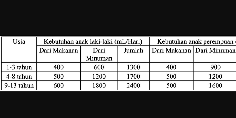 Tabel Kebutuhan Air Mineral