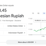 Saat Rupiah Terus Melemah, Sektor Apa yang Paling Terpukul?