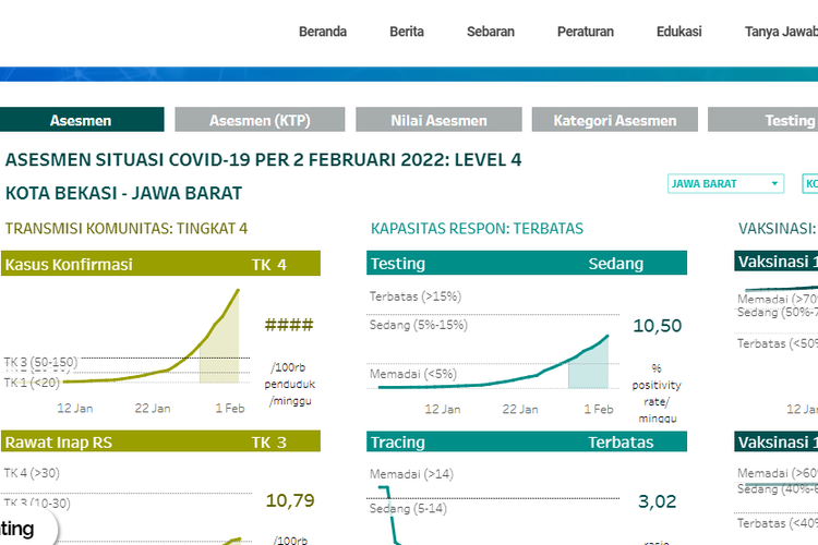 Screenshot asesmen status Covid-19 Kota Bekasi per 2 Februari 2022.