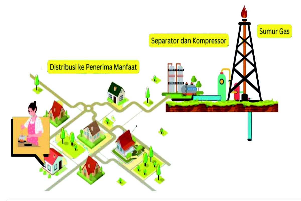 Gambaran mekanisme pemanfaatan gas rawa yang dibuat oleh Dinas ESDM Jateng. Pertama, gas dari dalam tanah ditampung dalam tandon khusus. Kedua, tabung separator untuk memisahkan antara gas dan air. Ketiga, kompresor digunakan untuk mendistribusikan gas melalui jaringan pipa. Keempat, gas rawa diterima dengan kompor modifikasi.