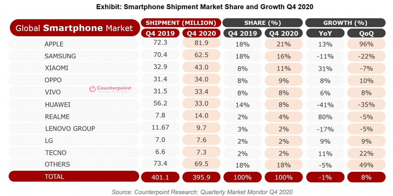 Daftar vendor smartphone global kuartal IV-2020.