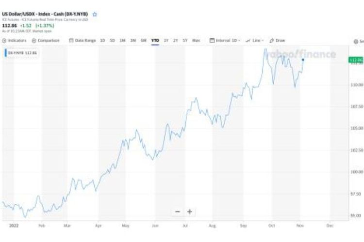 Pergerakan Dolar Indeks di Tahun 2022