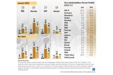 Survei Litbang "Kompas": PKS, PAN, dan PPP Harus Waspadai "Parliamentary Threshold"
